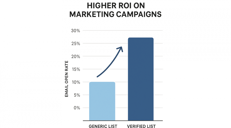 Higher ROI